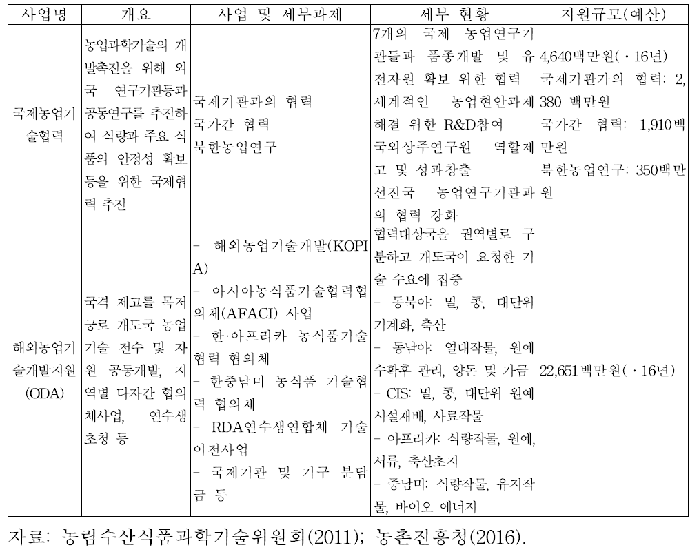 농촌진흥청 국제협력사업 현황