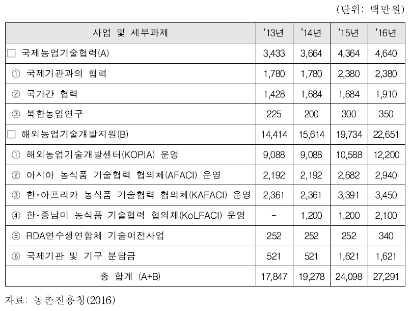 농진청 국제개발협력사업 예산현황(2013-2016)