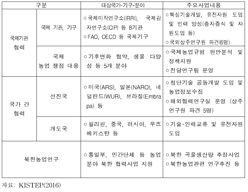 국제농업기술협력사업 지원분야