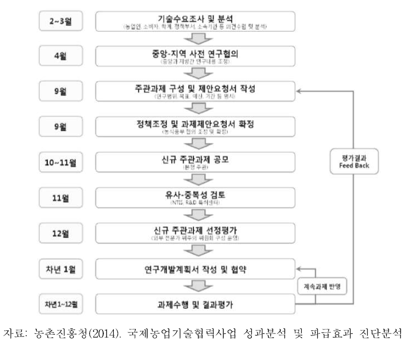 국제농업기술협력사업 추진절차