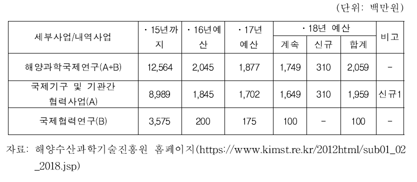 해양과학국제연구사업 투자현황 및 계획