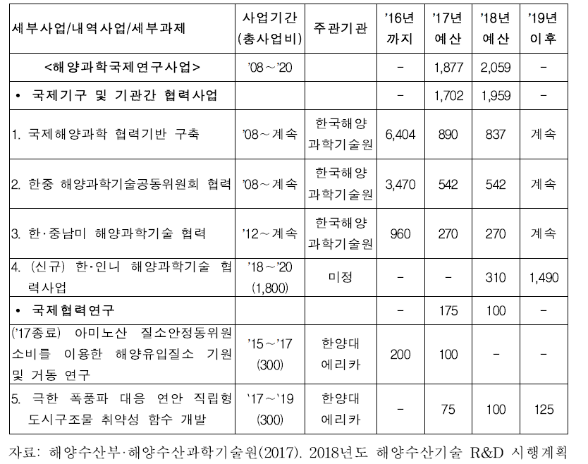 해양과학국제연구사업 수행과제 현황