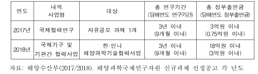 해양과학국제연구사업 사업규모 및 지원기간