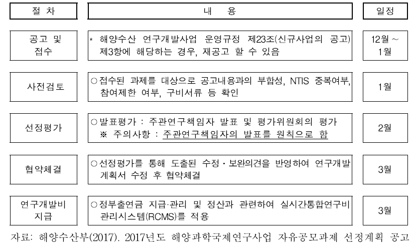 해양과학국제연구사업 선정절차(자유공모과제)