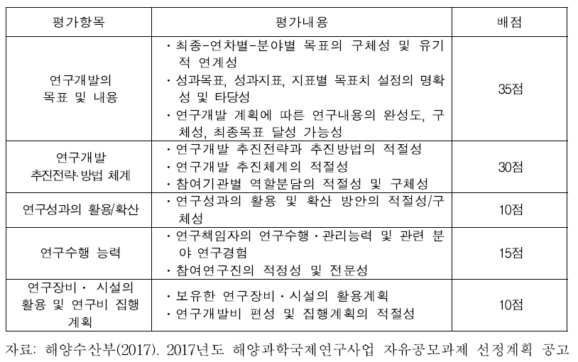 해양과학국제연구사업 선정평가 항목(자유공모과제)