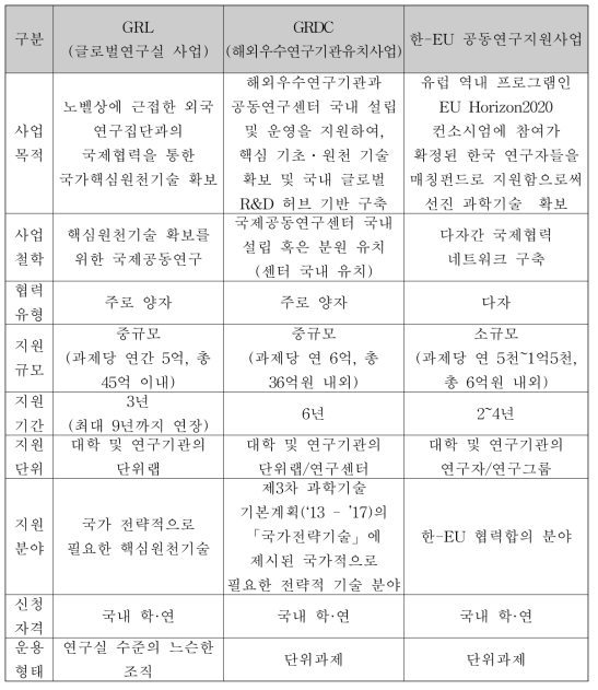 기존 과기정통부 사업간 비교