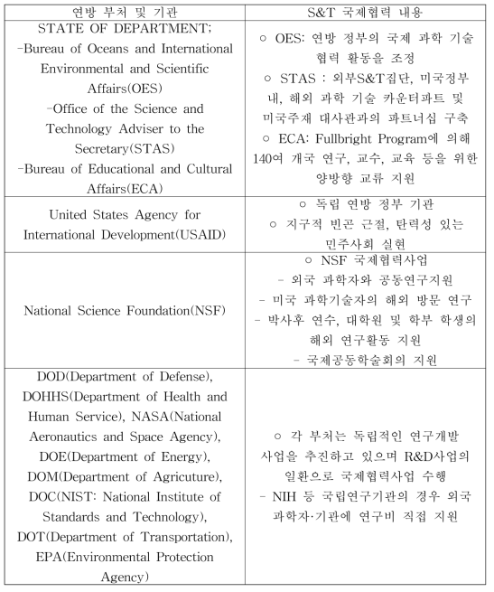 미국의 과학기술 국제협력 추진 체계