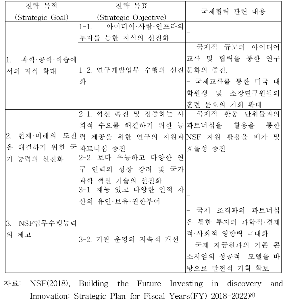 NSF의 5개년 전략계획 및 국제협력