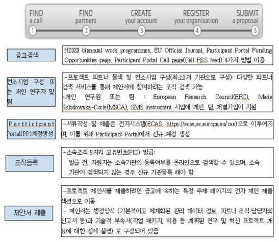 제안서제출절차