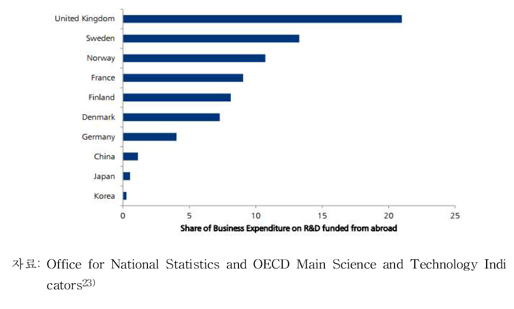 R&D 부문 해외 자본조달 비율 국가간 비교