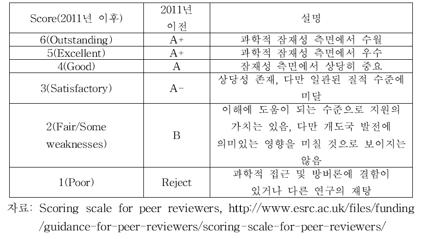 제안서 평가 척도