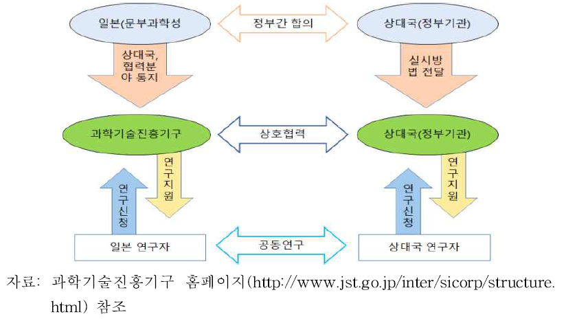 일본 JST의 전략적 국제공동연구사업 추진체계