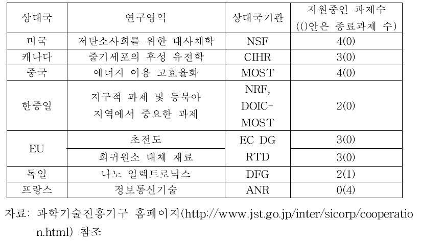 과학기술진흥기구의 국가별 국제공동연구 추진 현황