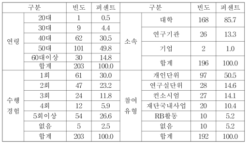 인구통계 속성