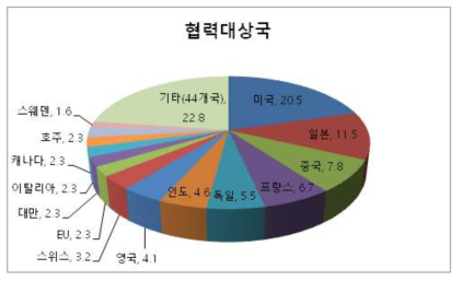 국제공동연구 협력 대상국