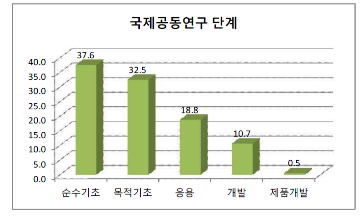 국제공동연구 단계