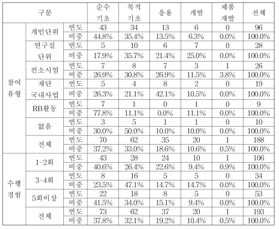 국제공동연구 단계(집단별 교차분석)