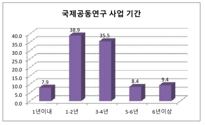 국제공동연구 사업 기간