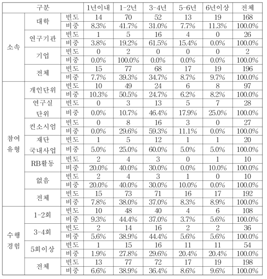 국제공동연구 사업 기간(집단별 교차분석)