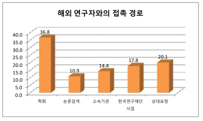 해외 연구자와의 접촉 경로