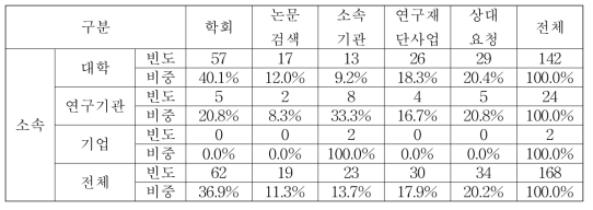 해외 연구자와의 접촉 경로(소속별 교차분석)