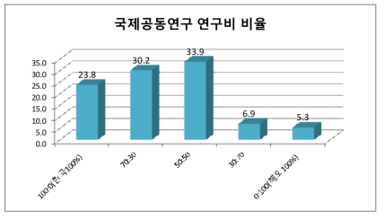 국제공동연구 연구비 비율