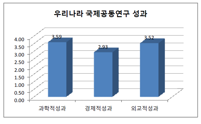 우리나라 국제공동연구 성과