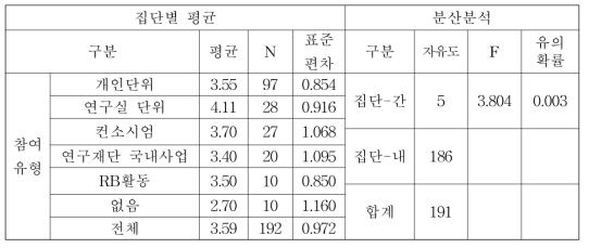 성과: 과학적성과에 대한 집단간 차이분석(참여유형별)