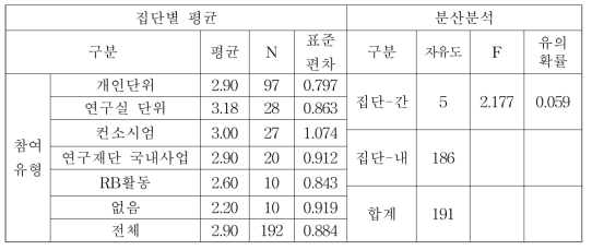 성과: 경제적성과에 대한 집단간 차이분석(참여유형별)