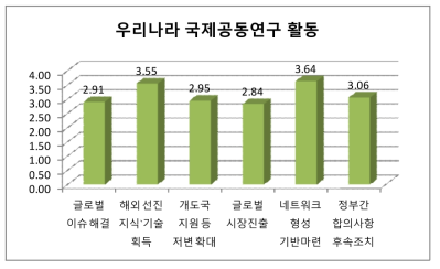 우리나라 국제공동연구 활동