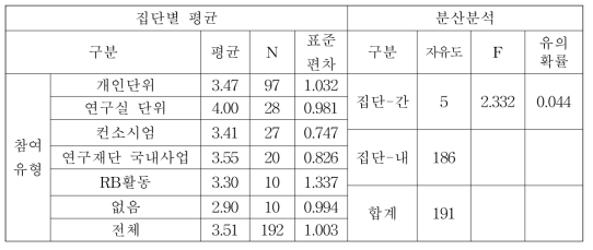 성과: 외교적성과에 대한 집단간 차이분석(참여유형별)