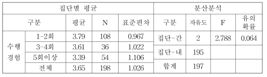 활동: 네트워크 형성 기반마련에 대한 집단간 차이분석(수행경험별)