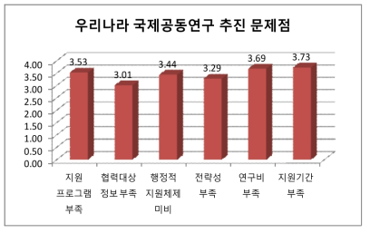 우리나라 국제공동연구 추진의 문제점