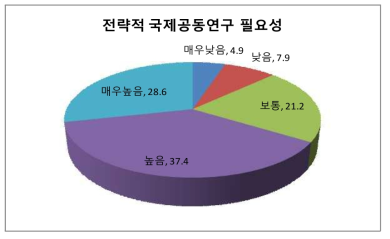 전략적 국제공동연구 필요성