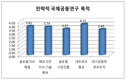 국제공동연구 추진 목적별 필요성