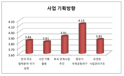 국제공동연구 사업 기획 방향