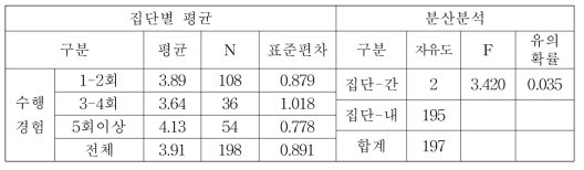 기획방향: 후속연계사업에 대한 집단간 차이분석(수행경험별)