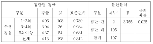 기획방향: 중장기 국제공동연구에 대한 집단간 차이분석(수행경험별)