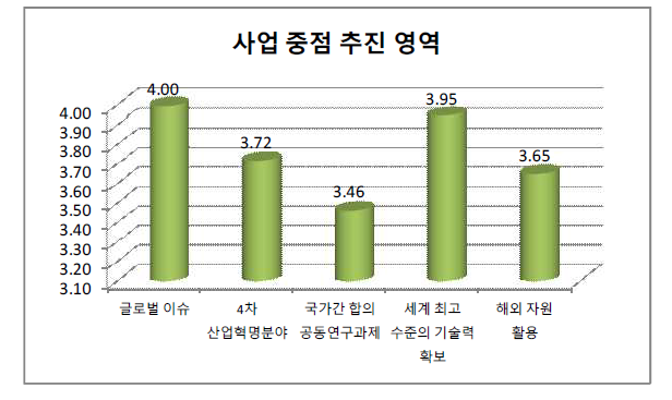 국제공동연구 사업 중점 추진 영역