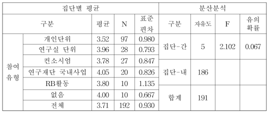 중점영역: 4차산업혁명분야에 대한 집단간 차이분석(참여유형별)