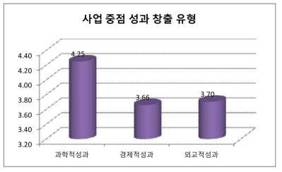 국제공동연구 사업 중점 성과 창출 유형