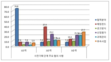 사전기획 단계 주요 협의 사항