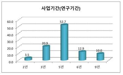 국제공동연구 사업(연구) 기간