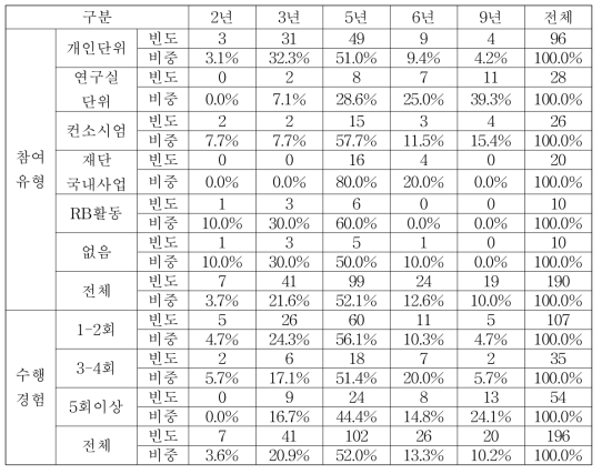 국제공동연구 사업(연구) 기간(집단별 교차분석)