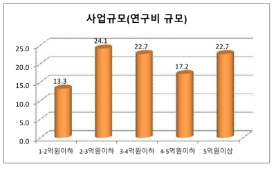 국제공동연구 적정 사업규모