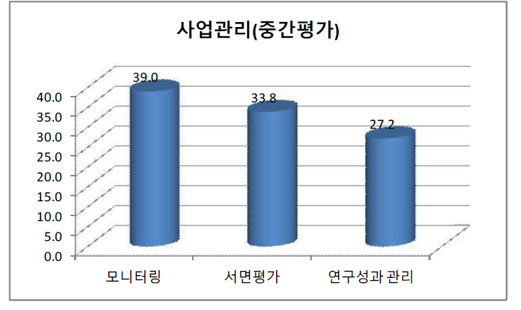 사업관리(중간평가) 형태