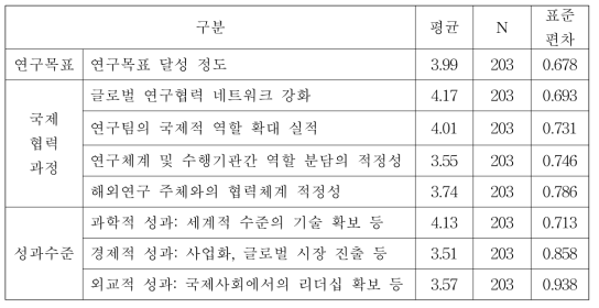 성과평가 지표