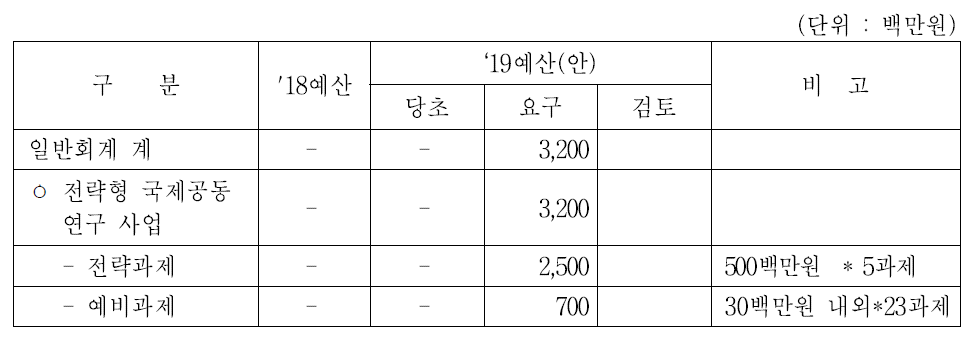 2019년 예산요구(안)