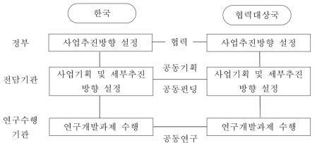 정부간 지원체계