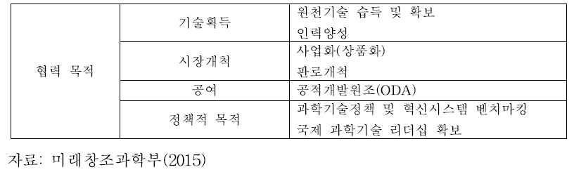 국제협력 목적에 따른 유형